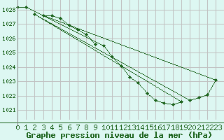 Courbe de la pression atmosphrique pour Retie (Be)