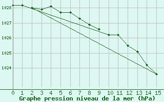 Courbe de la pression atmosphrique pour Rujiena