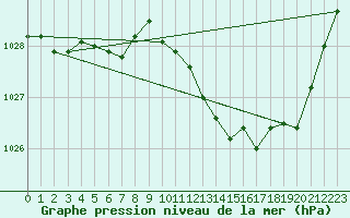 Courbe de la pression atmosphrique pour Saint-Girons (09)