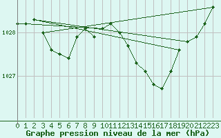 Courbe de la pression atmosphrique pour Le Havre - Octeville (76)