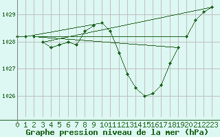 Courbe de la pression atmosphrique pour Eygliers (05)