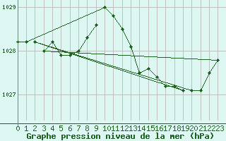 Courbe de la pression atmosphrique pour Saint-Brieuc (22)