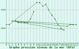 Courbe de la pression atmosphrique pour Creil (60)