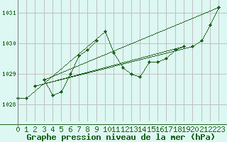 Courbe de la pression atmosphrique pour Neuchatel (Sw)