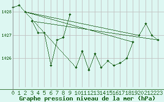 Courbe de la pression atmosphrique pour Bulson (08)