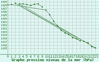 Courbe de la pression atmosphrique pour Neuchatel (Sw)