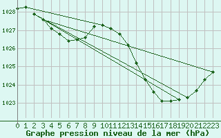 Courbe de la pression atmosphrique pour Ciudad Real (Esp)