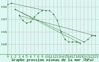 Courbe de la pression atmosphrique pour Leucate (11)