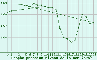 Courbe de la pression atmosphrique pour Mont-Rigi (Be)