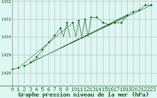 Courbe de la pression atmosphrique pour Islay