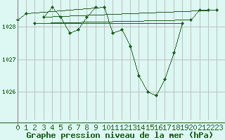 Courbe de la pression atmosphrique pour Tarbes (65)