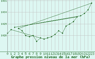 Courbe de la pression atmosphrique pour Landivisiau (29)