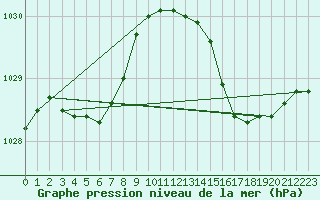 Courbe de la pression atmosphrique pour Bziers-Centre (34)