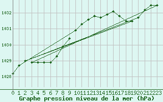 Courbe de la pression atmosphrique pour Ouessant (29)