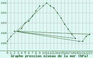 Courbe de la pression atmosphrique pour Kleine-Brogel (Be)