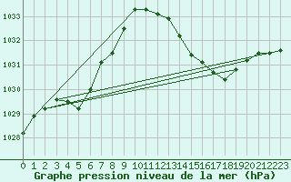 Courbe de la pression atmosphrique pour La Poblachuela (Esp)