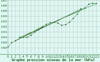 Courbe de la pression atmosphrique pour Ambrieu (01)