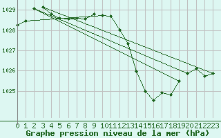 Courbe de la pression atmosphrique pour Millau (12)