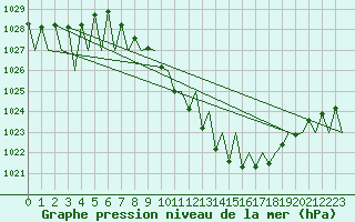 Courbe de la pression atmosphrique pour Genve (Sw)