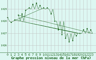 Courbe de la pression atmosphrique pour Vigo / Peinador