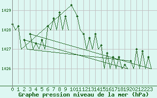 Courbe de la pression atmosphrique pour Melilla