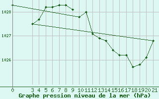 Courbe de la pression atmosphrique pour Rab