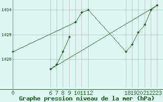 Courbe de la pression atmosphrique pour Jan (Esp)