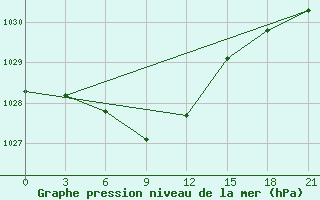 Courbe de la pression atmosphrique pour Moncegorsk