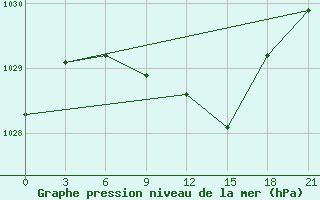 Courbe de la pression atmosphrique pour Tula