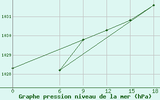 Courbe de la pression atmosphrique pour Kautokeino