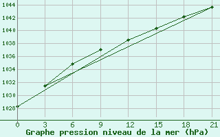 Courbe de la pression atmosphrique pour Vologda