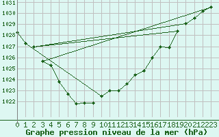 Courbe de la pression atmosphrique pour Fribourg (All)