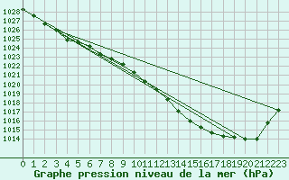 Courbe de la pression atmosphrique pour Biarritz (64)