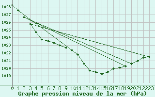 Courbe de la pression atmosphrique pour Gumpoldskirchen