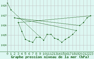 Courbe de la pression atmosphrique pour Marseille - Saint-Loup (13)