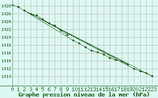 Courbe de la pression atmosphrique pour Turku Artukainen