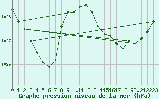 Courbe de la pression atmosphrique pour Bruxelles (Be)