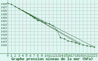 Courbe de la pression atmosphrique pour Guret (23)