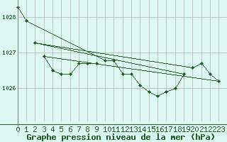 Courbe de la pression atmosphrique pour Westdorpe Aws