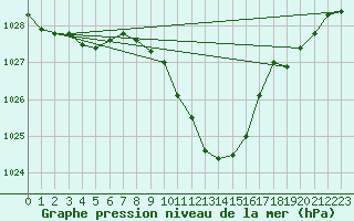 Courbe de la pression atmosphrique pour Koppigen