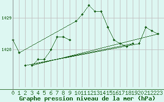 Courbe de la pression atmosphrique pour Viana Do Castelo-Chafe