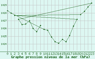 Courbe de la pression atmosphrique pour Weybourne