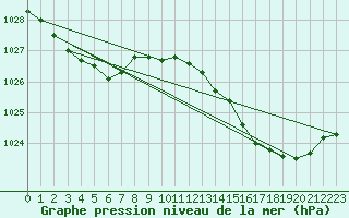 Courbe de la pression atmosphrique pour Brigueuil (16)