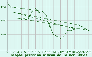 Courbe de la pression atmosphrique pour Siofok