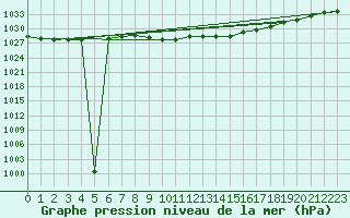 Courbe de la pression atmosphrique pour Hoyerswerda