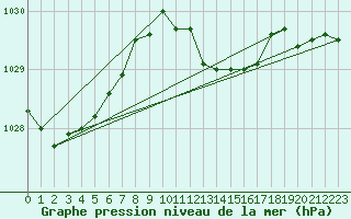 Courbe de la pression atmosphrique pour Trier-Petrisberg