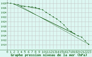 Courbe de la pression atmosphrique pour Drogden