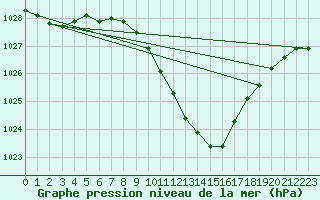 Courbe de la pression atmosphrique pour Fribourg (All)