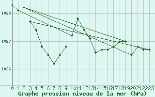Courbe de la pression atmosphrique pour Lobbes (Be)