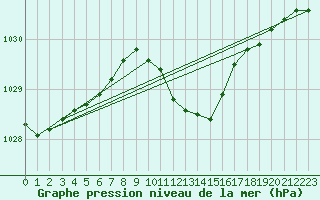 Courbe de la pression atmosphrique pour Kozienice